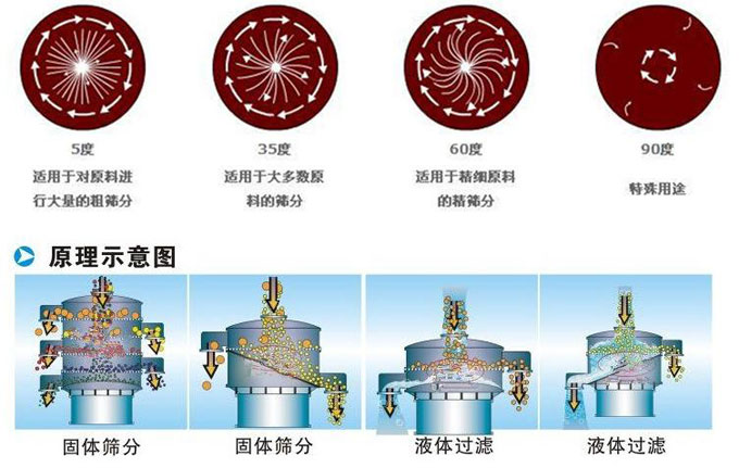 塑料振動(dòng)篩振動(dòng)電機(jī)偏心塊為5°時(shí)適用于對(duì)原料進(jìn)行大量的粗篩。35°適用于大多數(shù)原料的篩分。60°適用于精細(xì)原料的精篩。90°適用特殊用途。